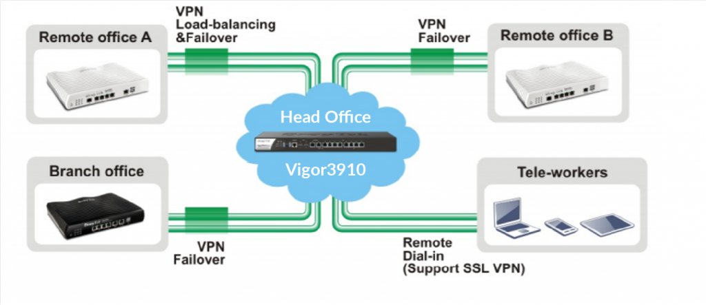 ربط الفروع والنقاط VPN
بدون Static IP
بدون Public IP
يدعم جميع أنواع الاتصالات
يدعم سرعات عاليه حتى 10G
دمج سرعة خطوط الإنترنت وتوزيع الاحمال
أتصال مشفر
جدار حماية
ربط عدد لامحدود من الفروع

بدون رسوم دوريه
التفاصيل:
mi-sys.com/vpn.php

#vpn 
#Network
#networking
#DrayTek