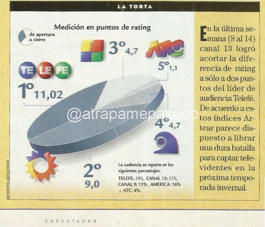 atrapamepasado's tweet photo. #RatingRetro #Marzo #En1999
#ElChavo desde @PAVON2444, lidera las 14hs: recibe pantalla caliente de #MuñecaBrava.
2da semana del mes 3: @eltreceoficial a 2 pts de @Telefe, gracias al tanque #Campeones.
#Telenoche y #VeranoDel98 cabeza a cabeza.
Revista #Espectador
#Hace22Años https://t.co/Cq6nkpPueX