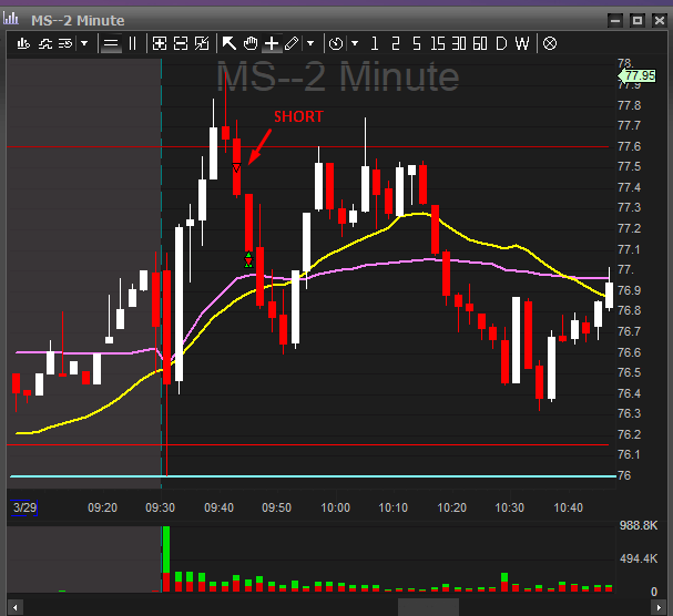 RapidFills's tweet image. Great day in the @Mechanic_Inv trading room today!! Traded $MS $RBLX $OI $XOM $VIAC $CLDX $CENX