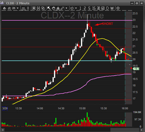 RapidFills's tweet image. Great day in the @Mechanic_Inv trading room today!! Traded $MS $RBLX $OI $XOM $VIAC $CLDX $CENX