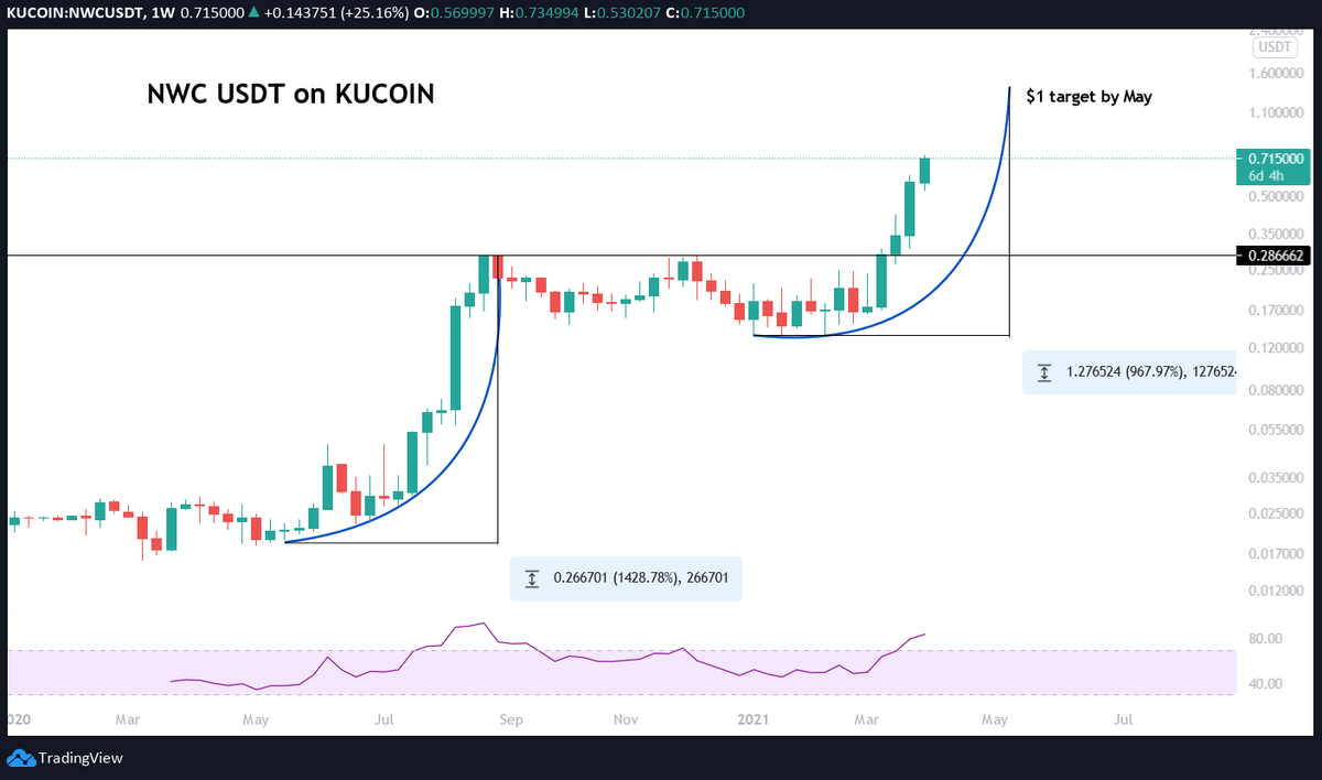 A 100% gem I was talking about in a previous post 👇

I posted a call on it 14 days ago, amazing growth. 

Looks like my target was too low as they just announced their plan to build DEFI 😎

I'll keep this in my bag till $2.