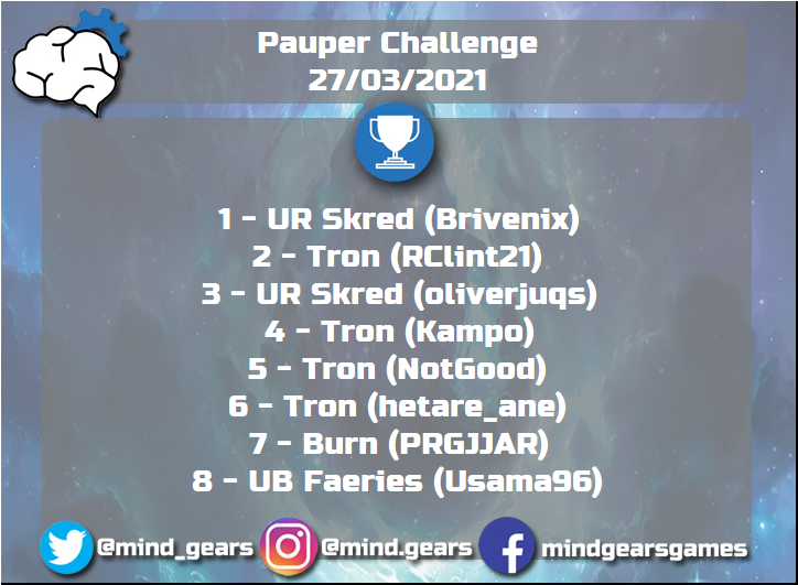 mind_gears's tweet photo. [Pauper] Pauper Challenge Sábado/Saturday

Saudações jogadores!/Greetings players!

Link: https://t.co/y4dnShqzvV

#mtg #pauper #paupermtg #mtgpauper #magiconline #pauperchallenge #challengesabado #magicthegathering https://t.co/G4NfGgNDf9