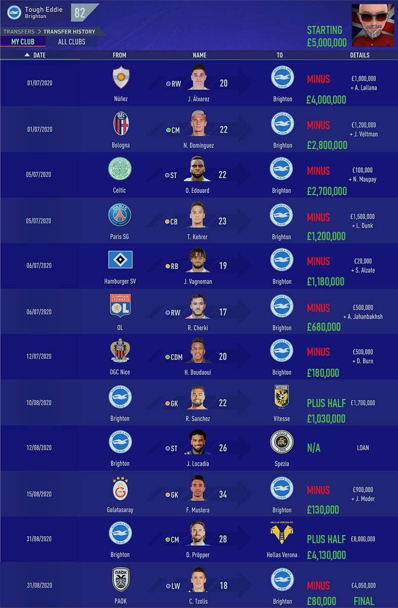 RipTheBrit's tweet photo. Finished the summer transfer window & rec'd offers left and right. Had to make some tough decisions on players but it's not personal, just business. Lamptey has been exceptional. Kehrer, Edouard, & Trossard are also amazing.
@CareerModeStars @TalkSeagulls #CMSChallenge #FIFA21 https://t.co/wFqhtvz9uq