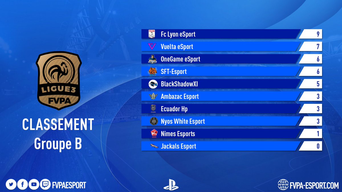 🇫🇷 Ligue 3 #FVPAPS4 Classement

On retrouve notre Ligue 3 qui semble être composée de 2 groupes homogènes, tant les classement semble se réfléchir.