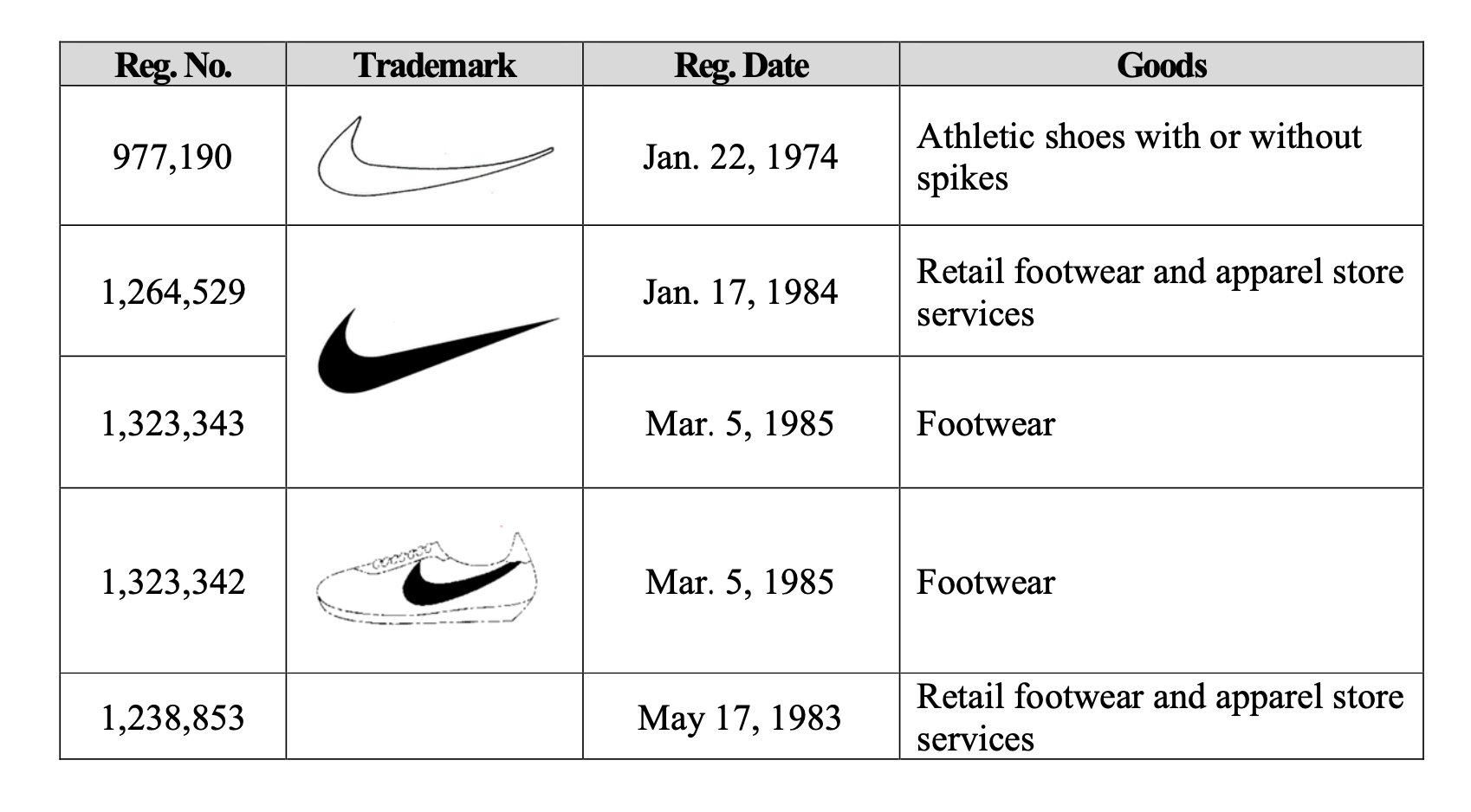 alexandra j. roberts on X: "also interesting to note that the (registered,  incontestable, famous) marks nike alleges MSCHF infringes & dilutes are the  NIKE word mark & the swoosh--no allegation of trade