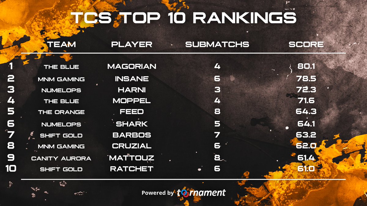 Trackmania Championship Series tweet media