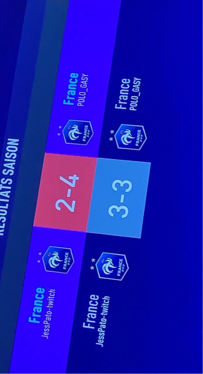 JessPato89's tweet photo. On s’arrête en quart de finale contre un top 200 mondial !!! 

Déçu sans l’être , on se fait égaliser à la 91eme sur le premier match ce qui crée un second match et je finis a 10 sur le 2eme !!!

@MLaatynow @Justicier2lombr @LGEF_officiel @SkiggL https://t.co/RoLXgr15gT