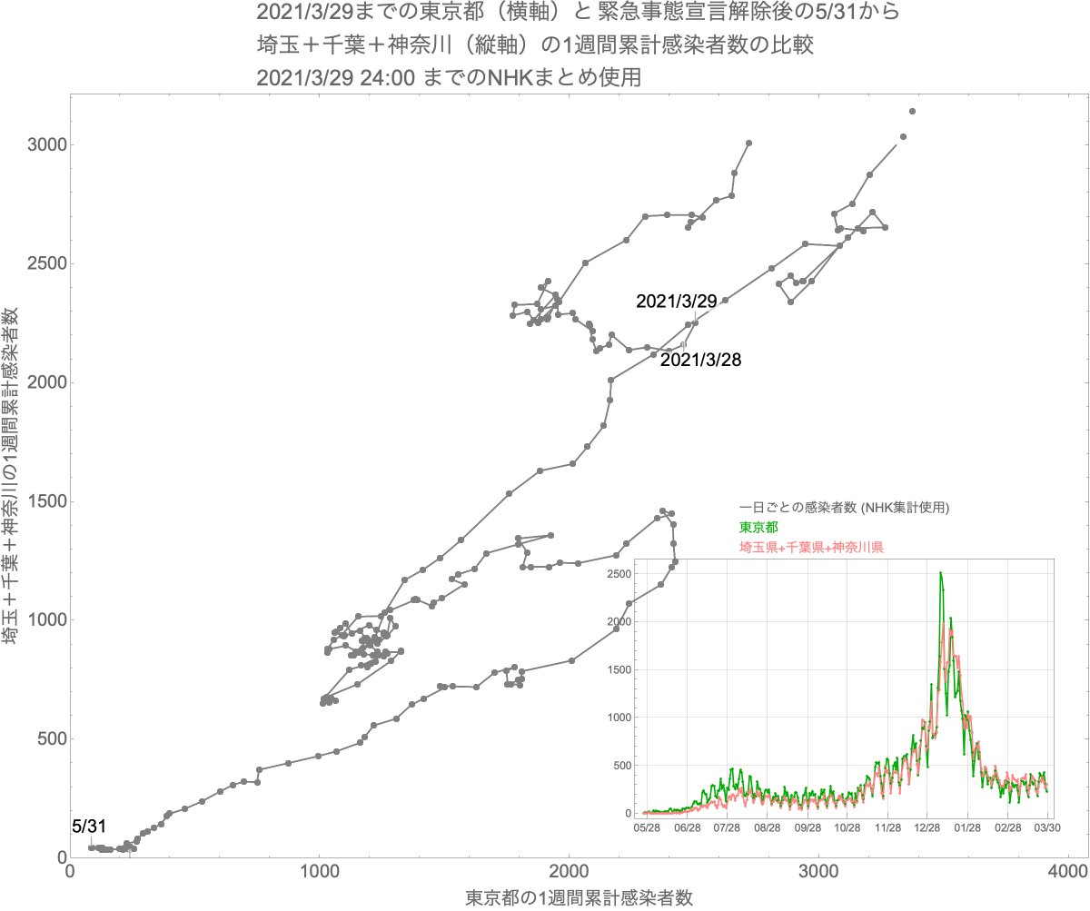 Ryugo Hayano 3 30 7時更新 緊急事態宣言解除後の5 31 から3 29までの東京都 横軸 と 埼玉 千葉 神奈川 縦軸 の1週間累計感染者数の比較 グラフ縦軸横軸拡大版 ループを描いて右上に動き始めたか