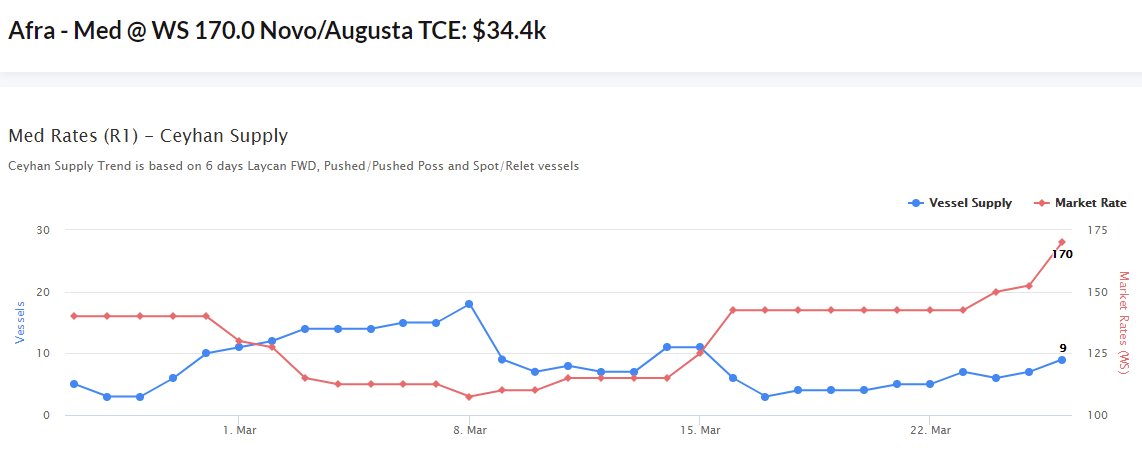 HELLENICSHIP's tweet photo. Suez Canal #disruption: Analysis of impact on #tankermarket by Signal Group #tankershipping #tankers #tankerrates #crudetankers #crudeoil #oilindustry
https://t.co/Svsn9vVj65 https://t.co/Tof0sQtfjy