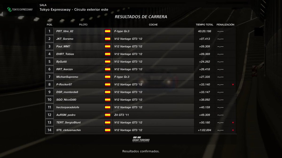 Acabamos los resultados del fin de semana con otra gran carrera de <a href="/BGutiii/">ByGutiii</a> que se va afianzando como uno de los grandes pilotos <a href="/TS_Riders/">TS Riders</a> GT Sport🏁🏁

  🏁🏁 <a href="/EWT_Live/">EWT Live</a> GT3AM🏁🏁
   🚦🚦Tokyo Expressway🚦🚦
            👤 <a href="/BGutiii/">ByGutiii</a> 🅿️5️⃣