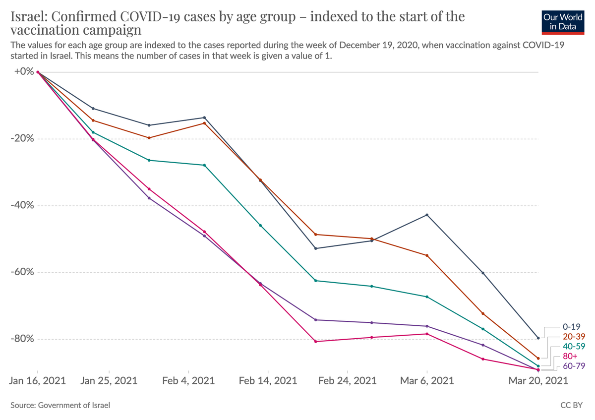 Eric Topol (@erictopol) on Twitter photo Here's what aggressive vaccination, fully reopened, and across all age groups can look like <a href="/OurWorldInData/">Our World in Data</a>
BTW against a massive B.1.1.7 (UK) surge
(and we will get there) Here's what aggressive vaccination, fully reopened, and across all age groups can look like <a href="/OurWorldInData/">Our World in Data</a>
BTW against a massive B.1.1.7 (UK) surge
(and we will get there)