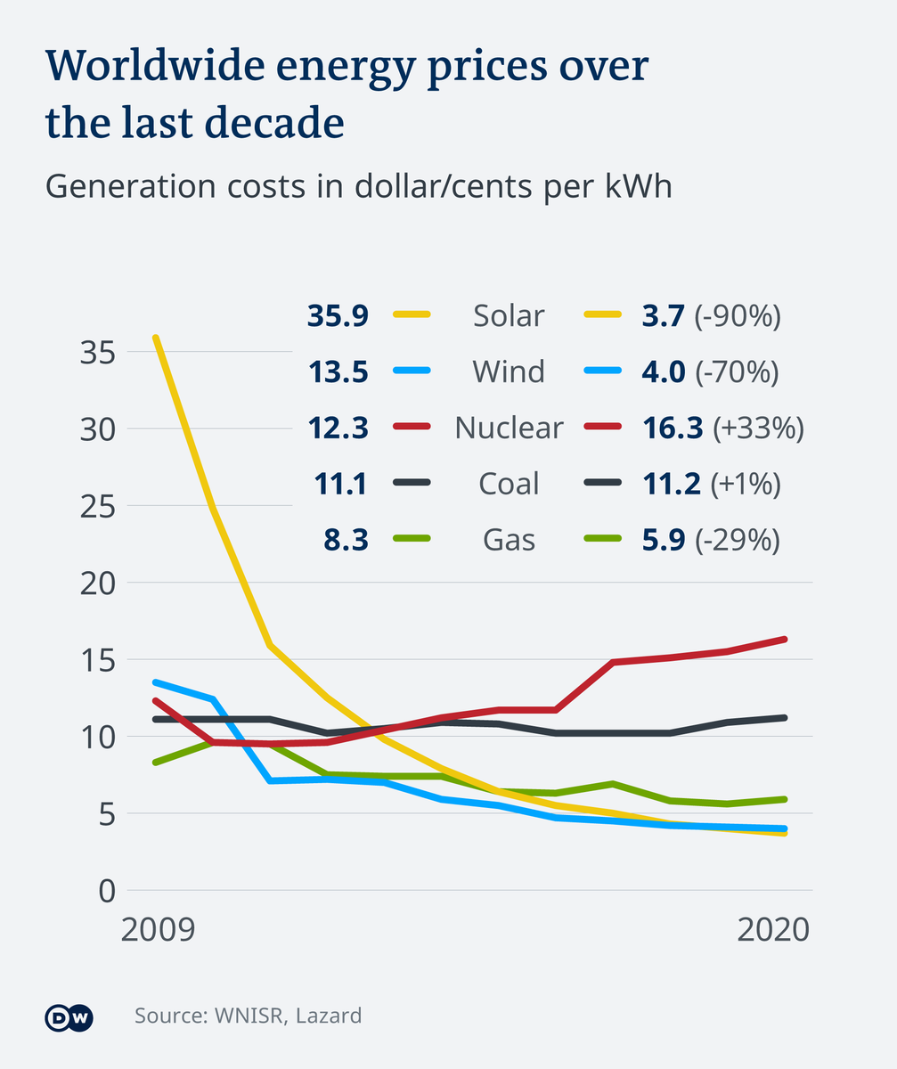 andytuit's tweet photo. 'Every € invested in #nuclear power makes the #climatecrisis worse'
https://t.co/Eyafw0Kcak
"Can nuclear energy help us meet climate goals? (..) no"
#nuke #nukeAttack #NOnuke #eutaxonomy @BeyondNuclear @GerechtKlima @global2000 @Cecalli_Helper @dorfman_p @NoNukeBailouts https://t.co/FMsqdht8vO