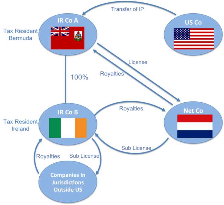 the whole banana thing is called "transfer pricing", and it's the corporate equivalent of individual offshore tax dodges. there are specific types, like the "Double Irish" and the "Dutch Sandwich" that are extremely common; companies almost have a fiduciary duty to do them