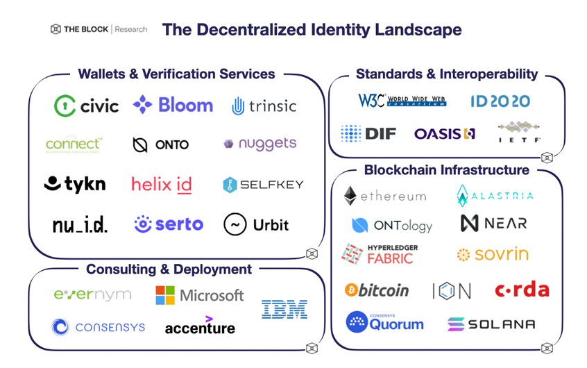 humpty0x's tweet image. .@TheBlock__ lays out the #DecentralizedIdentity landscape which includes @OntologyNetwork as a key infrastructure builder with #ONTID #Oscore and @ONTOWallet.