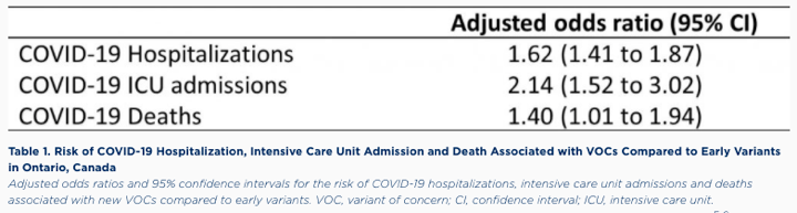 COVIDSciOntario's tweet photo. This. Is. Different 2/7. Ontario is in more danger than before. New data: VOC are now dominant and lead to 62% higher risk of hospitalization, 114% higher risk of ICU; 40% higher risk of death. #COVID19Ontario https://t.co/acV1xJooBj https://t.co/dlzJSKJX4A