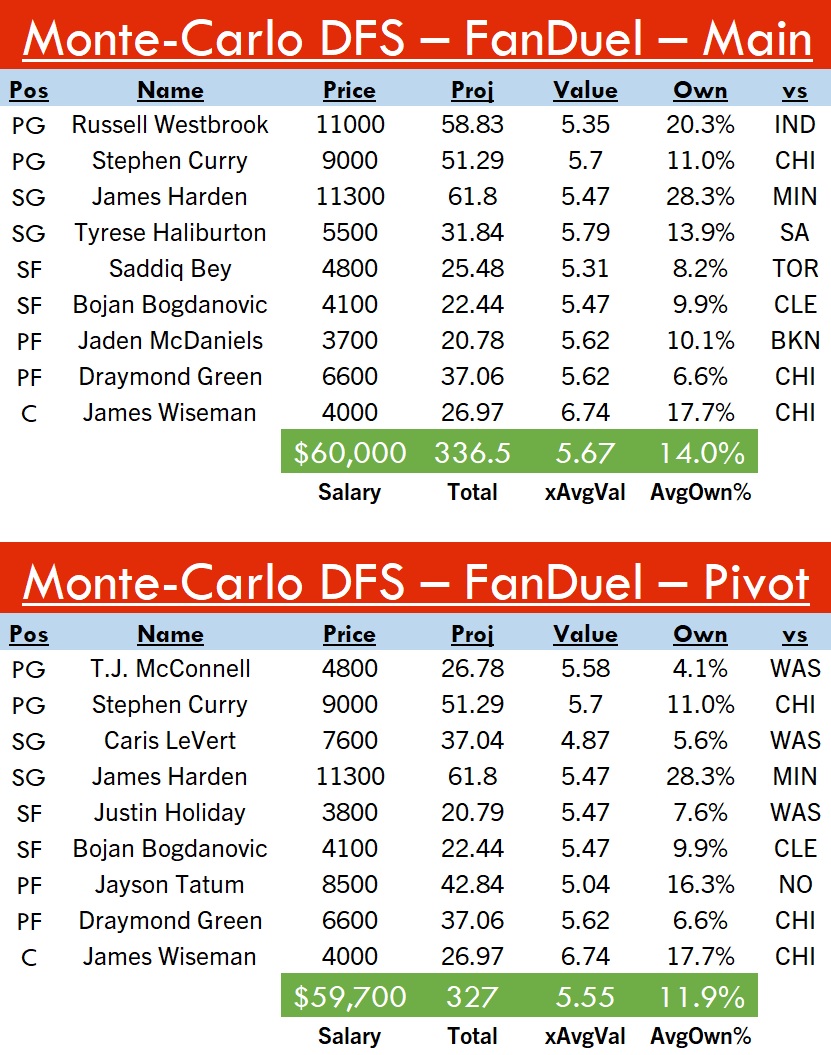 SideHustleFF's tweet photo. 3-29 #FanDuel 

#Big💵: Harden, Westbrook, Curry
#MidRangeMissiles🚀: Draymond, Haliburton
#4xValue🍀: Bey, Bojan, Wiseman, McDaniels

Projects to 336.5, 5.7x value, 14% ownership! Data and pivot lineup below, good luck yall!! #SpreadTheWealth💰#DFS #NBATwitterLive #NBA https://t.co/DP8yCmMfmn