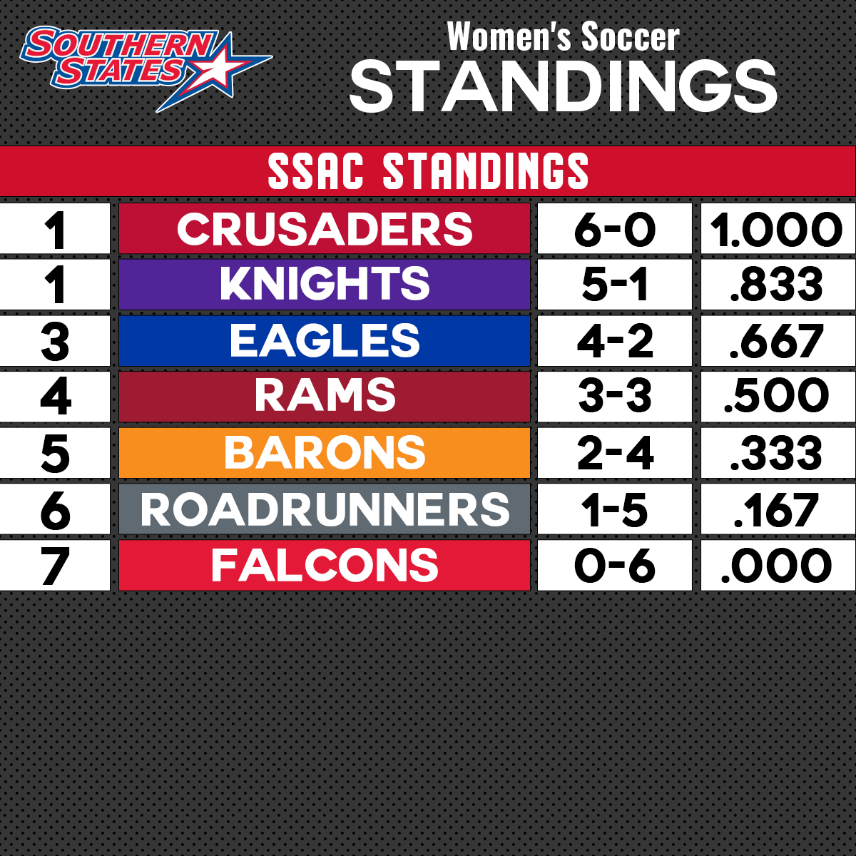 SSACsports's tweet photo. The seeds are set for the 2020-21 SSAC Women's Soccer Championship. 

Details | https://t.co/D3qkFlOwfl https://t.co/WVtTPEpY5I