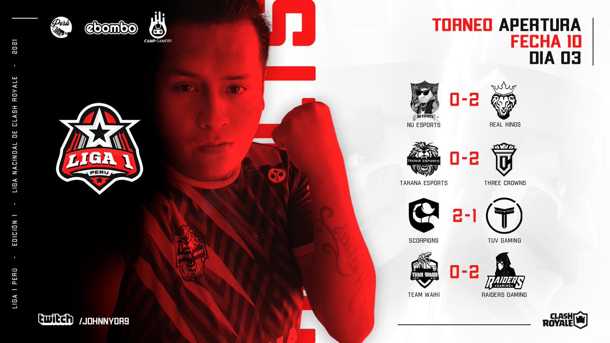 Estos fueron los resultados de la FECHA 10 con <a href="/GhostOrange1/">Ghost Orange</a> y <a href="/ScorpionsGG/">Scorpions™</a> igualados en puntos compartíendo las primeras posiciones.
El resto de la tabla viene muy pareja
<a href="/XpectrosCr/">Xpectros</a> <a href="/InkaEsports/">Inka Esports</a> <a href="/OlimpoSquad/">Olimpo Squad⚡️</a> @TeamWaikiCR <a href="/EclubTumi/">Tumi Squad</a> <a href="/TUV_GamingGG/">TUV Gaming™</a>

Esto es <a href="/LIGA1_PE/">LIGA 1 PERÚ</a>🇵🇪 la mejor😎