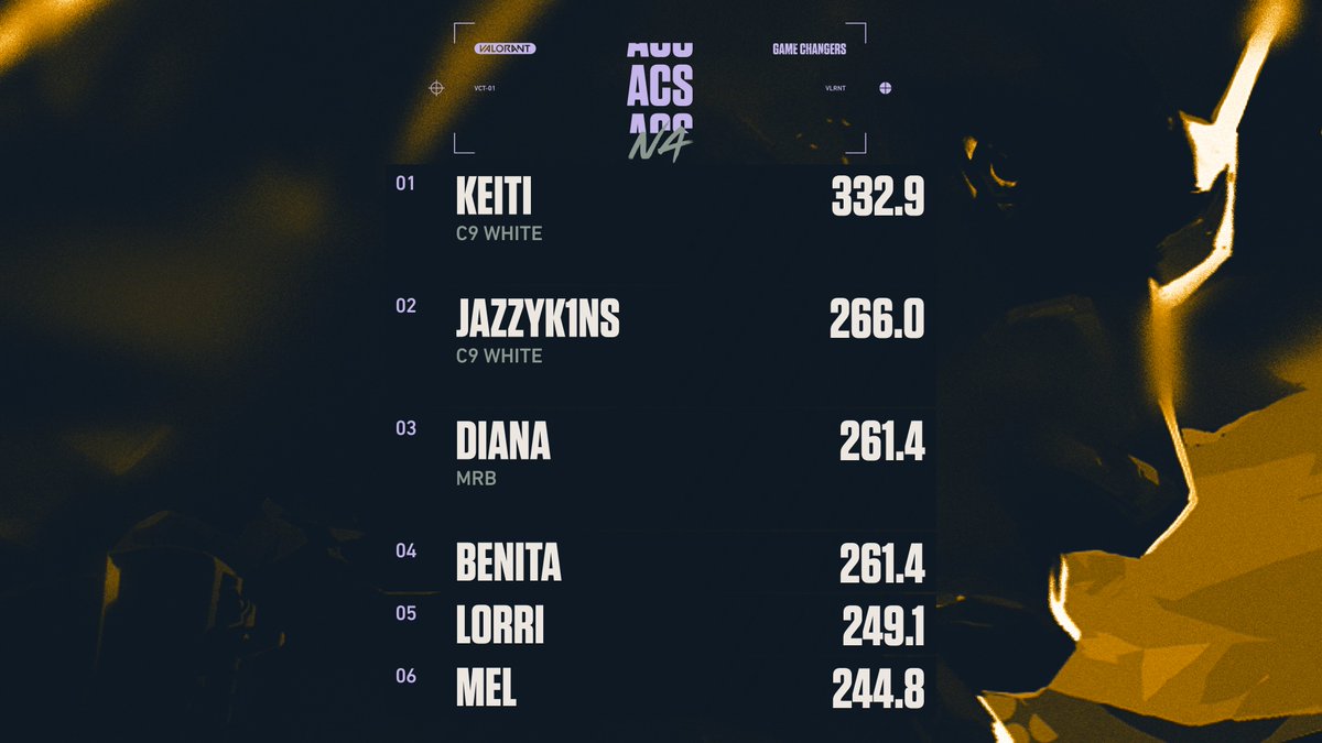 With the #VCTGameChangersNA Series 1 Finals wrapped up, let's take a look at some of the top performers from the event. 👇

Average Combat Score: