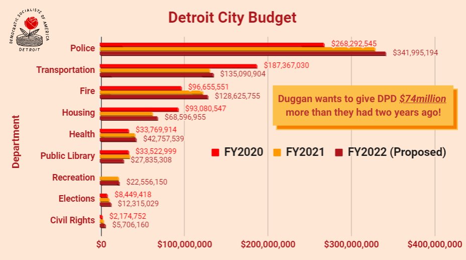 detroitdsa's tweet photo. Detroit City Council just held their final hearing before they make amendments to Duggan's proposed FY2022 budget and vote on a final version.
34 of 37 commenters spoke in support of #DefundThePolice and #RefundDetroit. Not a single commenter in support of Duggan's budget. https://t.co/3LA3CQvwJU