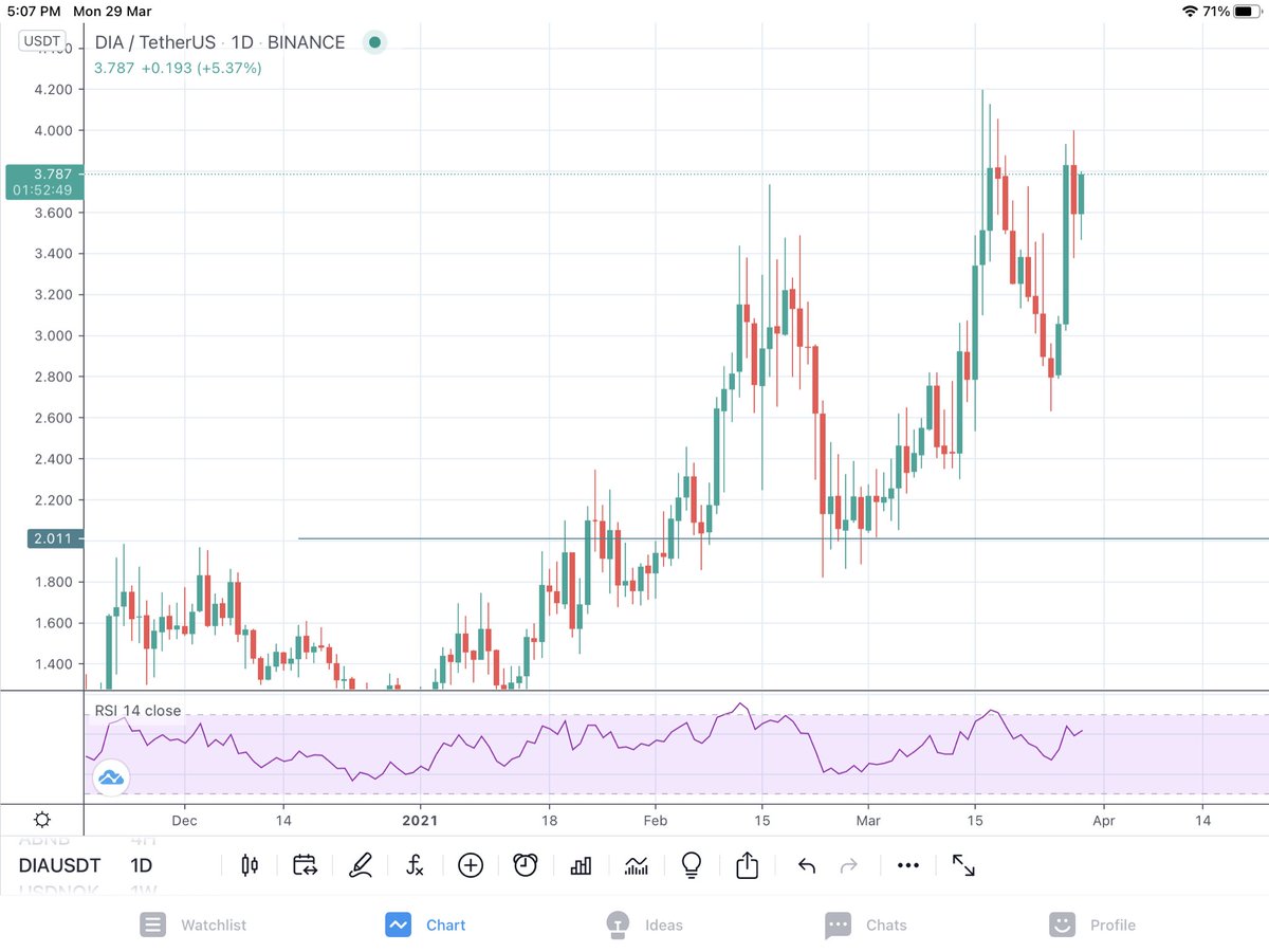 InvestmentsDk's tweet photo. The price action in #dia looks promising. ATH at around $4,2.. this should be easily taken. Target $7,5 for me. #cryptocurrency $btc https://t.co/6fm08gFYzk
