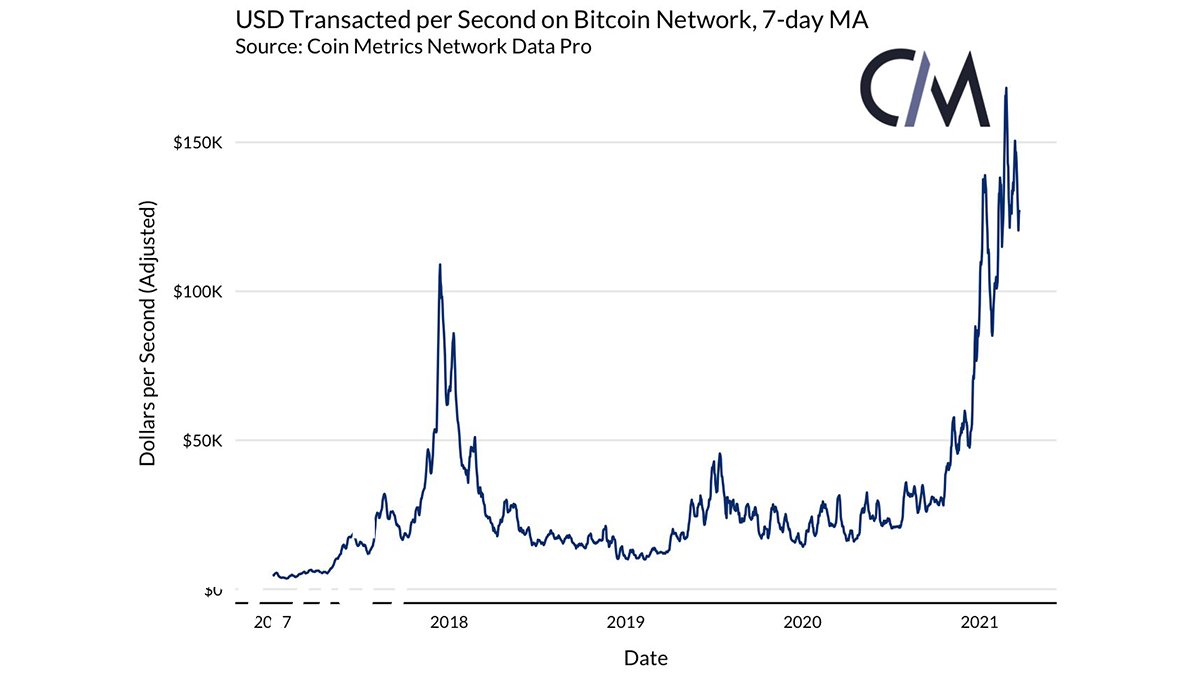 The #Bitcoin Network now transfers $137,000 per second around the world  without requiring a bank, government, or third party.