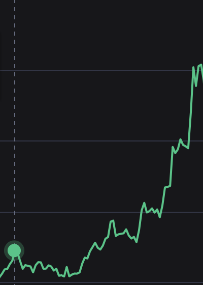 Andre_LVP's tweet photo. @VetranoHugo went from 0.007$ to 0.025 (+350%) https://t.co/ha9nYeca2s