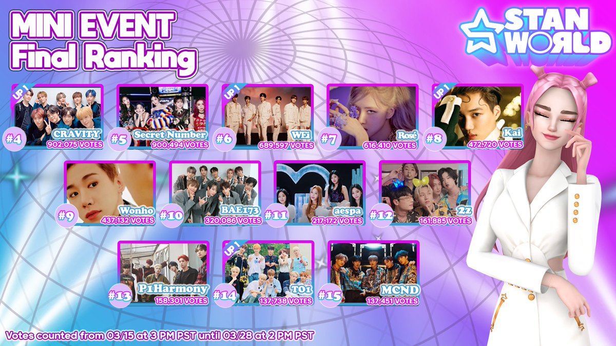 WEiGoUp_Team's tweet photo. Congratulation RUi's 🎉

You Have Worked So Hard And It Showed
In The Result
Started From Rank 12 And Ended Rank 6
Secured A YT AD And Become One Of The
Fandom Of The Day

Up Until The End You Have Showed Your
Hardwork And Teamwork
Thank You So Much RUi's

YOU ARE ALL AMAZING🥰 https://t.co/fGVXmMKISk