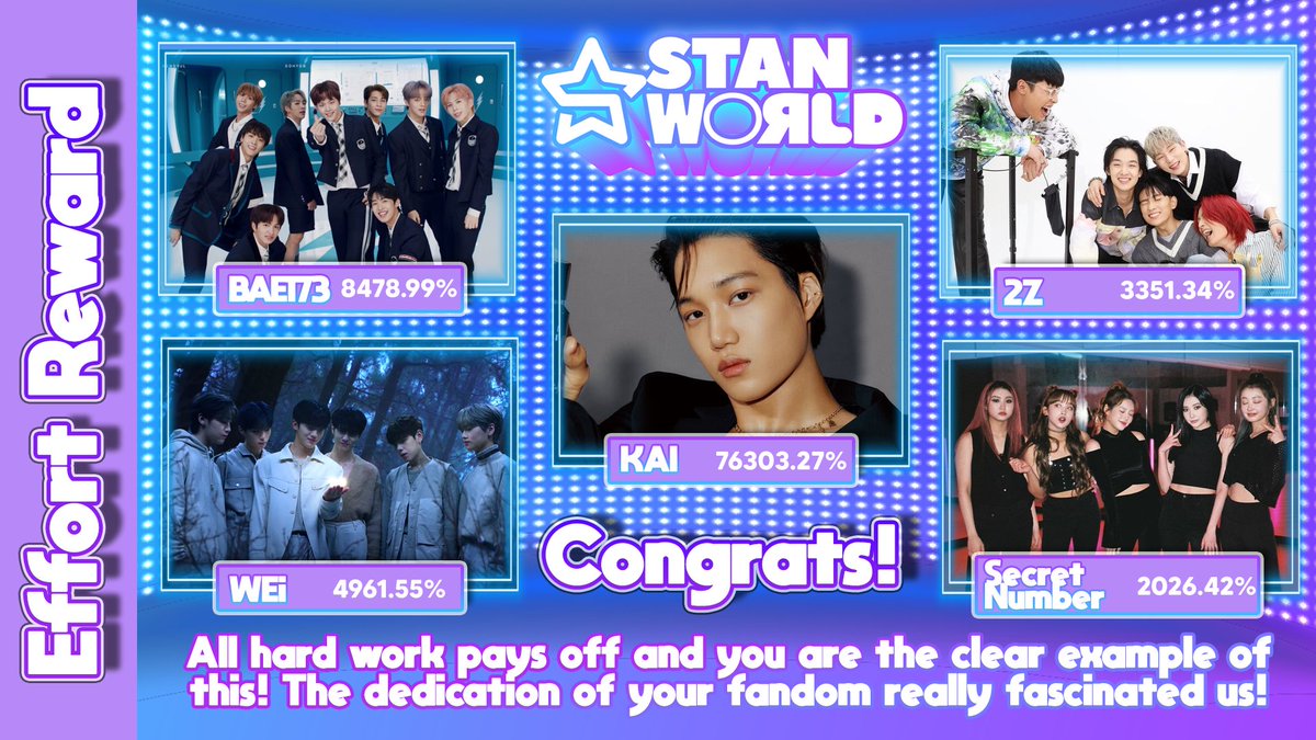 WEiGoUp_Team's tweet photo. Congratulation RUi's 🎉

You Have Worked So Hard And It Showed
In The Result
Started From Rank 12 And Ended Rank 6
Secured A YT AD And Become One Of The
Fandom Of The Day

Up Until The End You Have Showed Your
Hardwork And Teamwork
Thank You So Much RUi's

YOU ARE ALL AMAZING🥰 https://t.co/fGVXmMKISk