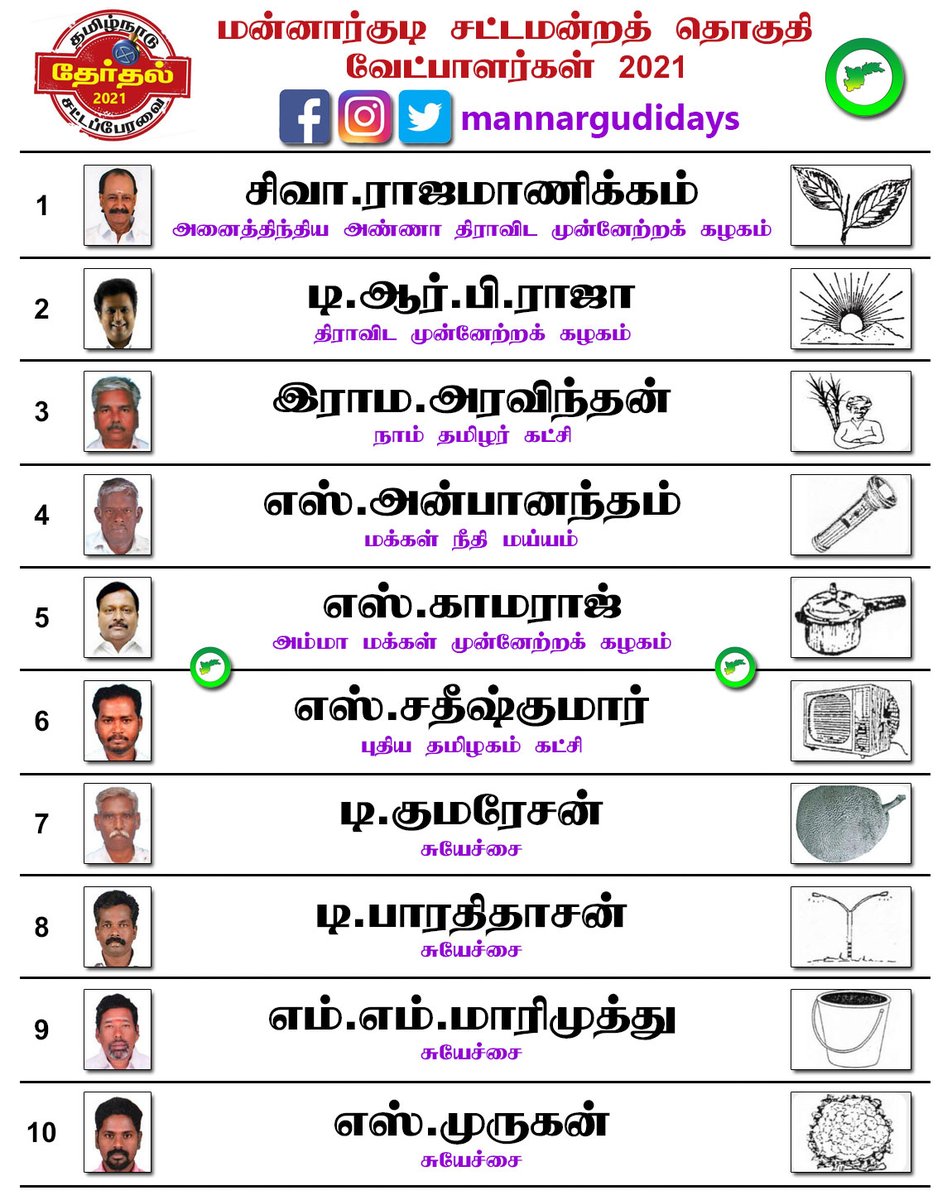 mannargudidays's tweet photo. #மன்னார்குடி சட்டமன்றத் தொகுதி வேட்பாளர்கள் 2021.

#Mannargudi #TNElections2021 https://t.co/8Idt0GtDKt
