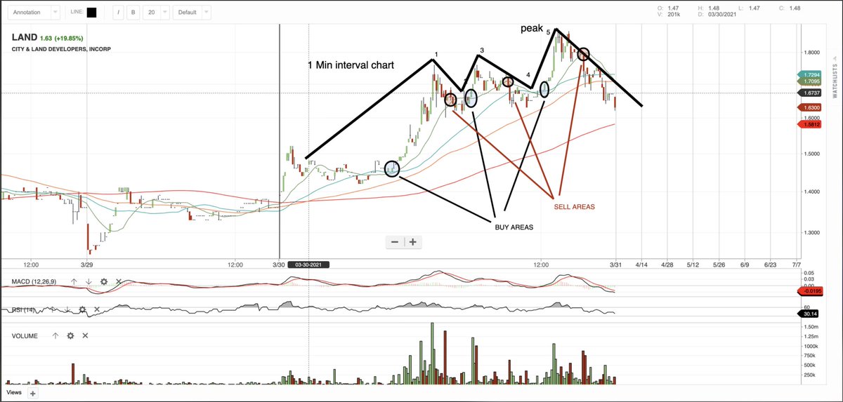 technicharts's tweet photo. #LAND was up for almost 40% today….but closing it at 20%. #trade #sell #buy #invest #PSE #PSEI https://t.co/Eo1nct27Ox