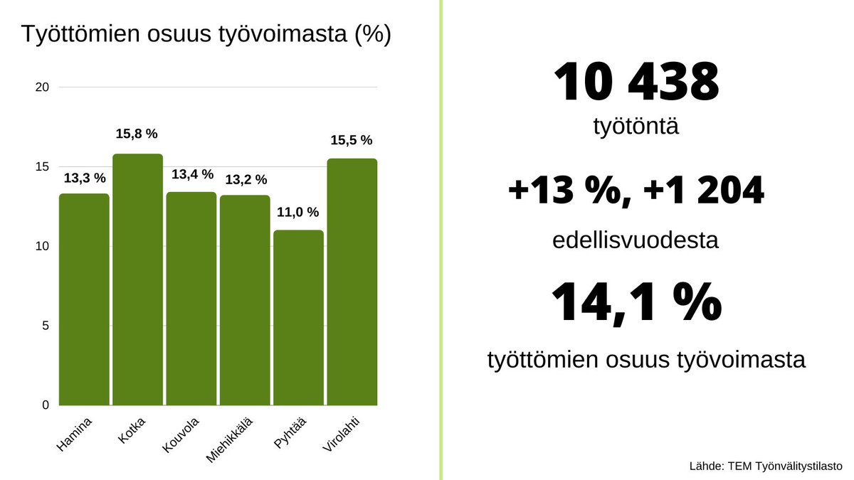 EdlaInkila's tweet photo. Työttömien osuus työvoimasta oli Kymenlaaksossa helmikuussa 14,1 %. Kunnista matalin työttömyysaste oli Pyhtäällä (11,0 %), korkein Kotkassa (15,8 %). Koko maassa työttömyysprosentti oli 12,4 %. Tarkempaa Kymenlaakso-analyysia kootaan kuukausittain tänne: https://t.co/ZzOrZLrxoE https://t.co/OHbwfNLnvV