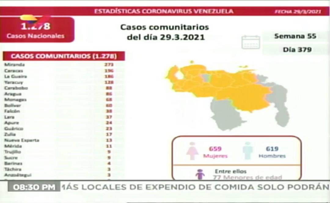 osmarycnn's tweet photo. Este lunes 29 de marzo se registra el mayor número de casos detectados hasta el momento en Venezuela desde que se inició la pandemia. Según el balance oficial se reportaron 1288 nuevos casos de COVID19. Miranda, Caracas y La Guaira son las entidades con mayor número de casos. https://t.co/wOYwZKGDhT