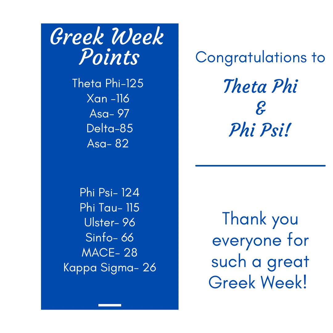 GoGreekMU's tweet photo. Greek Week Results! https://t.co/vxGBtWvB7u