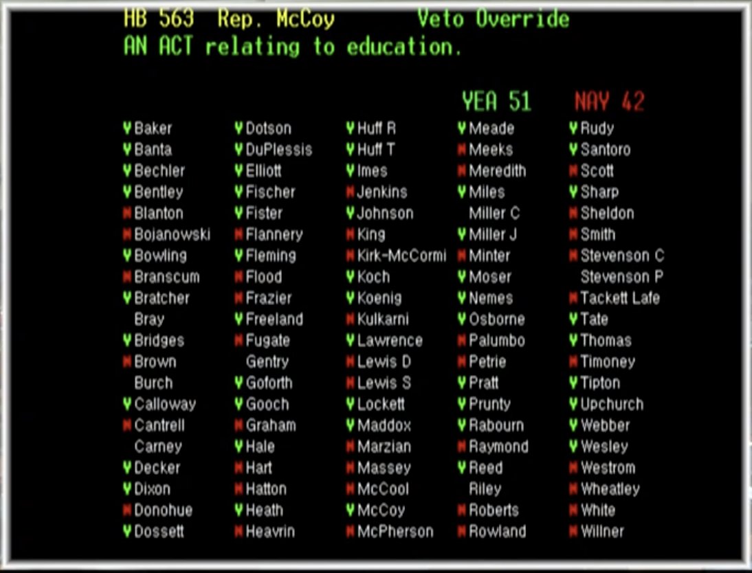 ACLUofKY's tweet photo. BREAKING: The House and Senate have voted to override @GovAndyBeshear's veto of #HB563, the so-called "school choice" bill. It will now become law. HB563 will reduce education funding, decrease government transparency, and expose students to discrimination. #KYGA21 https://t.co/uUvujR94R9