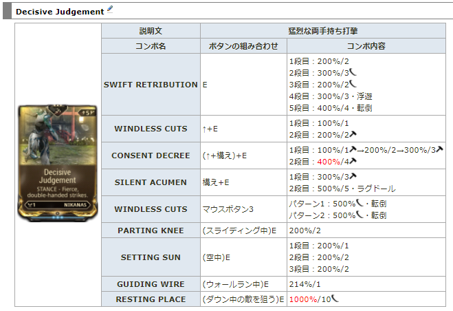 トラねこ A Twitter カタナスタンスを見比べてみると ヘビー攻撃は Windless Cuts で全スタンスで共通で切断確定 Decisive Judgement の Swift Retribution は2 3段目で切断確定 切断を出しまくりたいなら Decisive Judgement カッコよさも重視なら Blind
