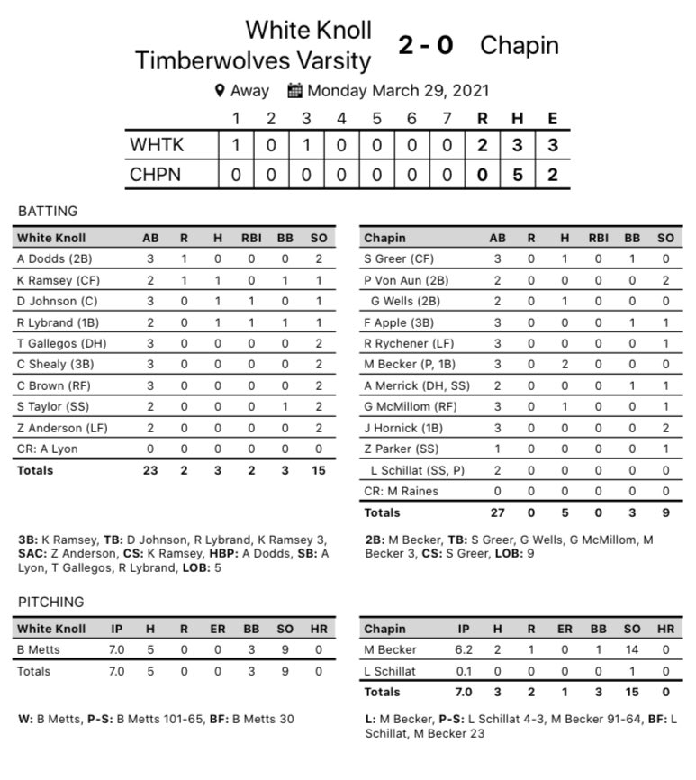 WKHSBaseball's tweet photo. https://t.co/auSOuIHGpW
