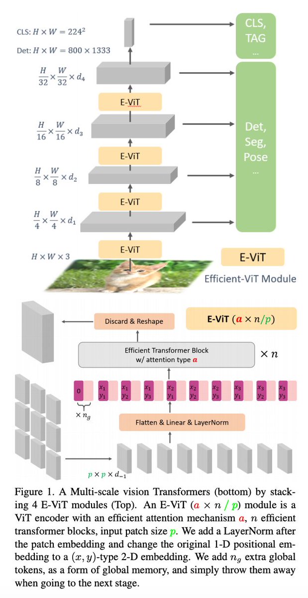 Multi-Scale Vision Longformer: A New Vision Transformer for High-Resolution Image Encoding
pdf: arxiv.org/pdf/2103.15358…
abs: arxiv.org/abs/2103.15358
