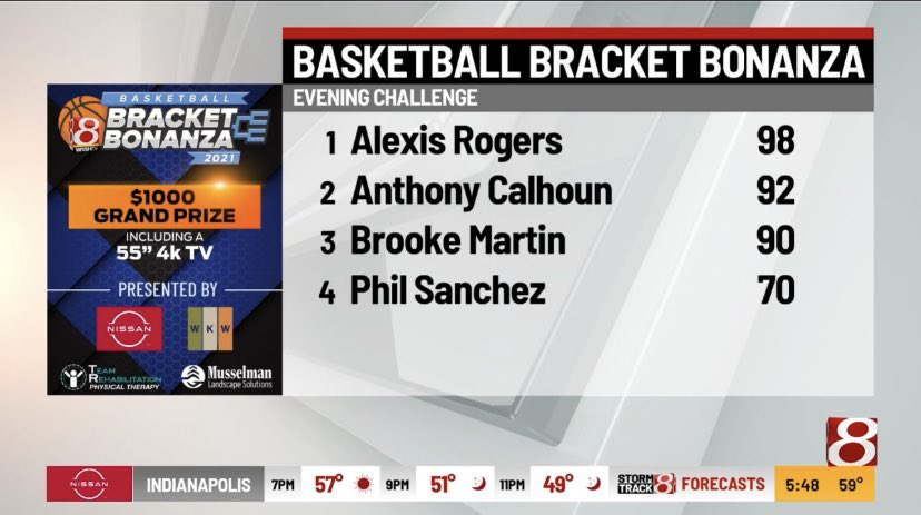 IAmAlexisRogers's tweet photo. In true #MarchMadness fashion our @WISH_TV #BracketBonanza is coming in strong. Even with a busted bracket look where your girl is ranking!! https://t.co/STBZQAREmE