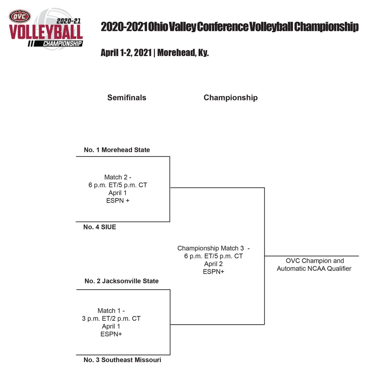 The 2020-21 OVC Volleyball Championship field is set. 

No. 1 <a href="/MSUEaglesVB/">Morehead State Volleyball</a> 
No. 2 <a href="/JSUGamecocksVB/">Jacksonville State Volleyball</a> 
No. 3 <a href="/SEMOvb/">SEMO Volleyball</a> 
No. 4 <a href="/SIUEVolleyball/">SIUE Volleyball</a> 

bit.ly/2Ph9fj3