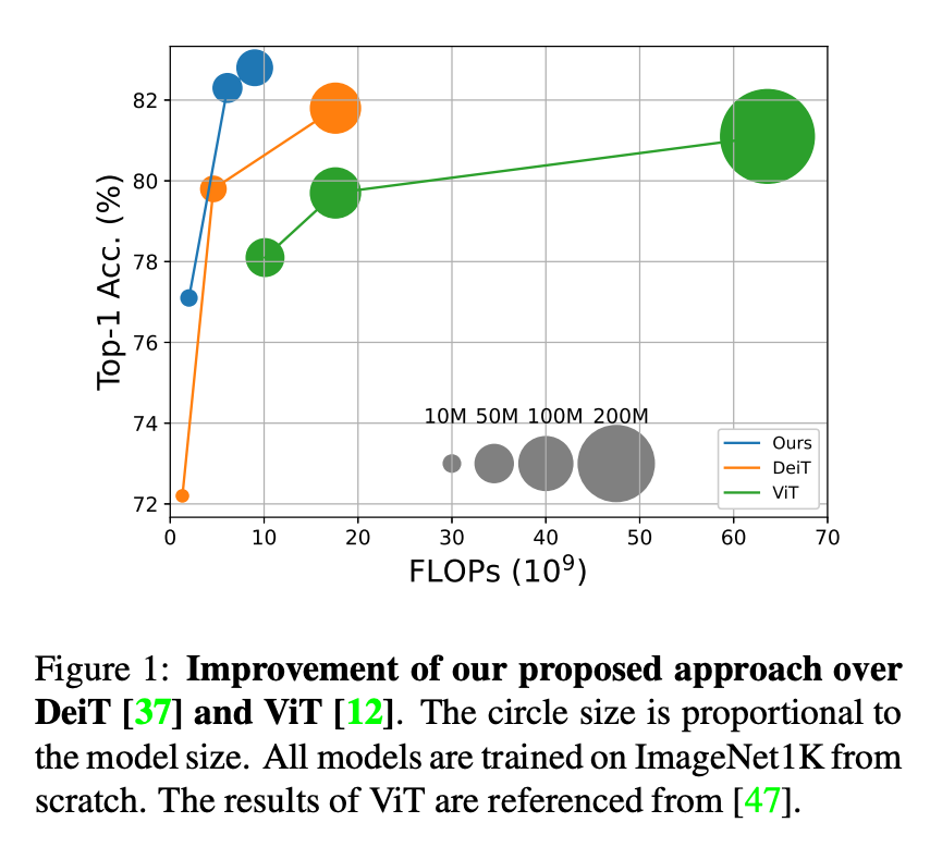 CrossViT: Cross-Attention Multi-Scale Vision Transformer for Image Classification
pdf: arxiv.org/pdf/2103.14899…
abs: arxiv.org/abs/2103.14899