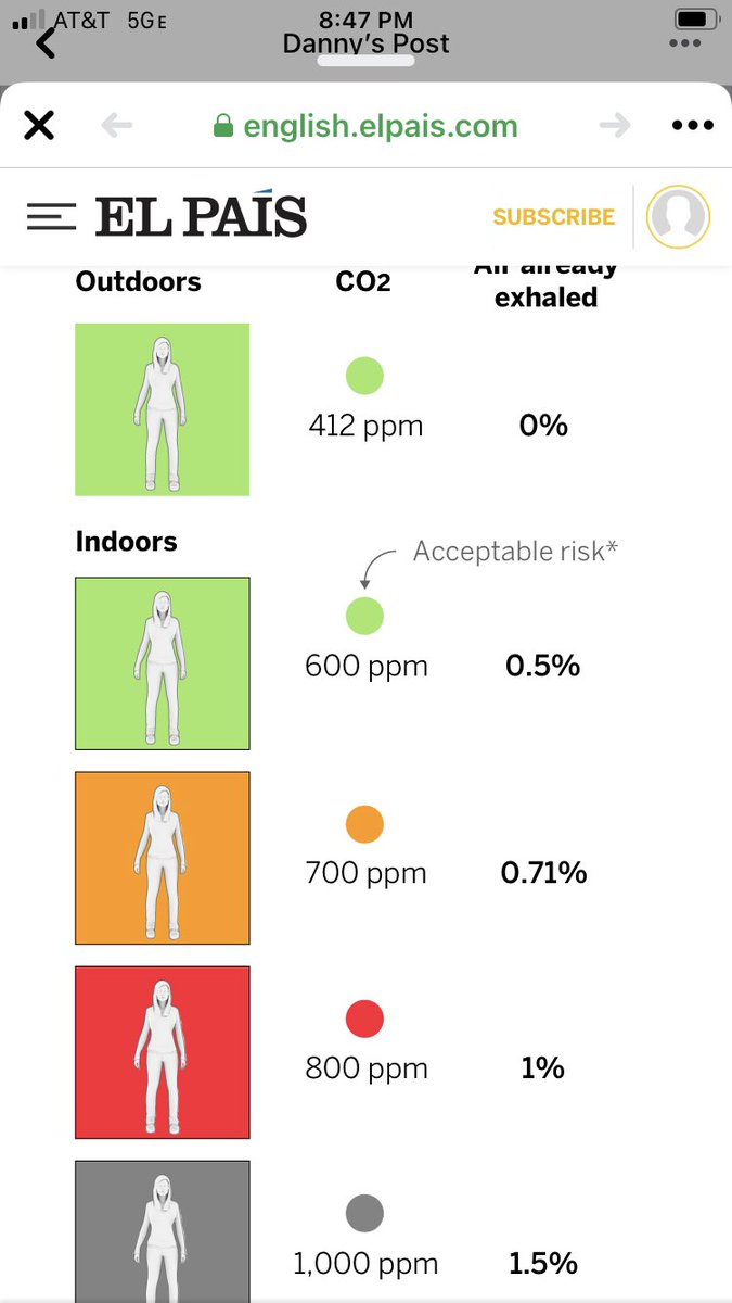 At 412 ppm 0% of the air you breathe outside is already exhaled. Inside, it’s only .5% when the CO2 meter is at 600ppm.