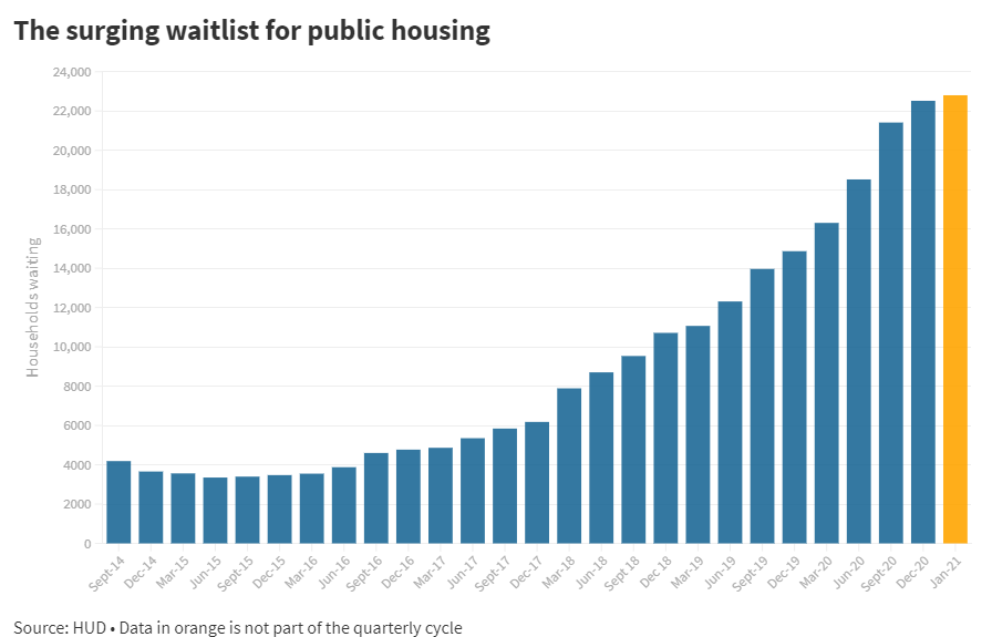 henrycooke's tweet photo. The public housing waitlist hit 22,803 in January, up about 7k on the year prior. https://t.co/rROmQbJiZs https://t.co/wLfzFvgEB4