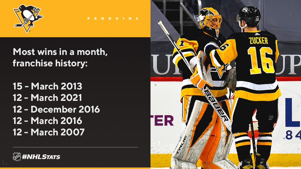 The <a href="/penguins/">x - Pittsburgh Penguins</a> concluded March with 12 wins – their second-highest total in a single calendar month – and entered tonight tied with Colorado for the most points since March 1 (23). #NHLStats: nhl.com/stats/teams?re…