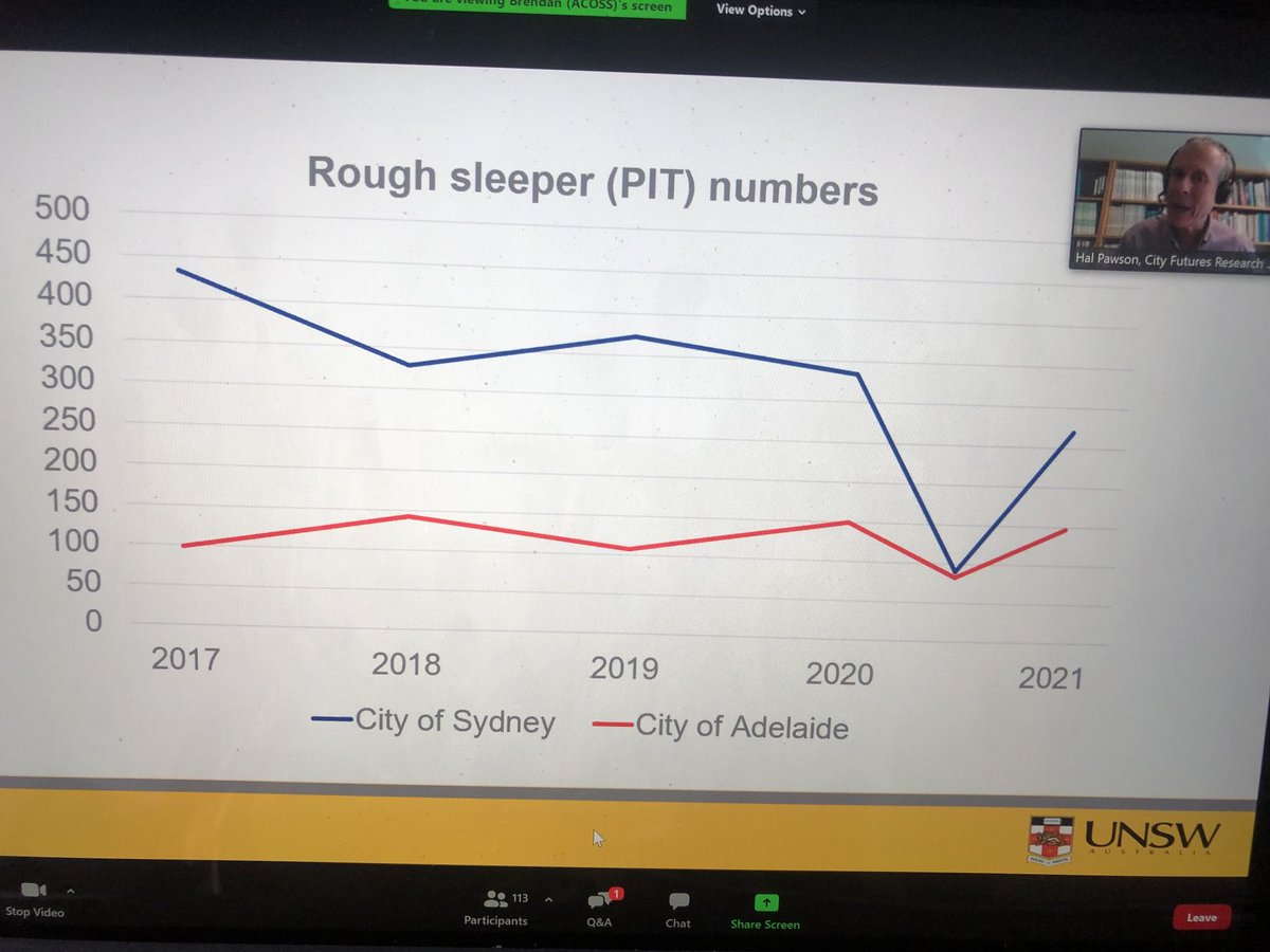 This is what happens to rough sleeping when state govs acted decisively &amp; also what happens when there is no follow through. Really need the Commonwealth &amp; states to collaborate on a big social housing build ⁦<a href="/ACOSS/">ACOSS</a>⁩ ⁦<a href="/NationalShelter/">National Shelter</a>⁩ ⁦<a href="/UNSWCityFutures/">UNSW City Futures Research Centre</a>⁩