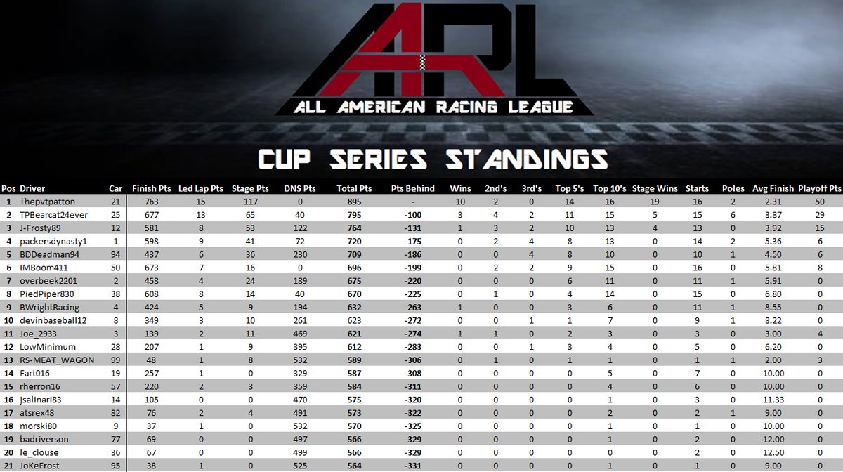 Here are the overall points standings heading into the championship race at Charlotte tomorrow