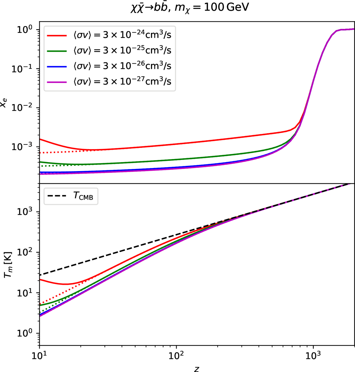 Higgsinocat Impacts Of New Small Scale N Body Simulations On Dark Matter Annihilations Constrained From Cosmological 21cm Line Observations Arxiv 2103 v1 Relevance 100 T Co Xxs2zvqi9j Darkmatter T Co Yvu6un2qi1