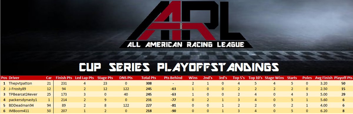 And here are the updated playoff standings heading into our final race of the season