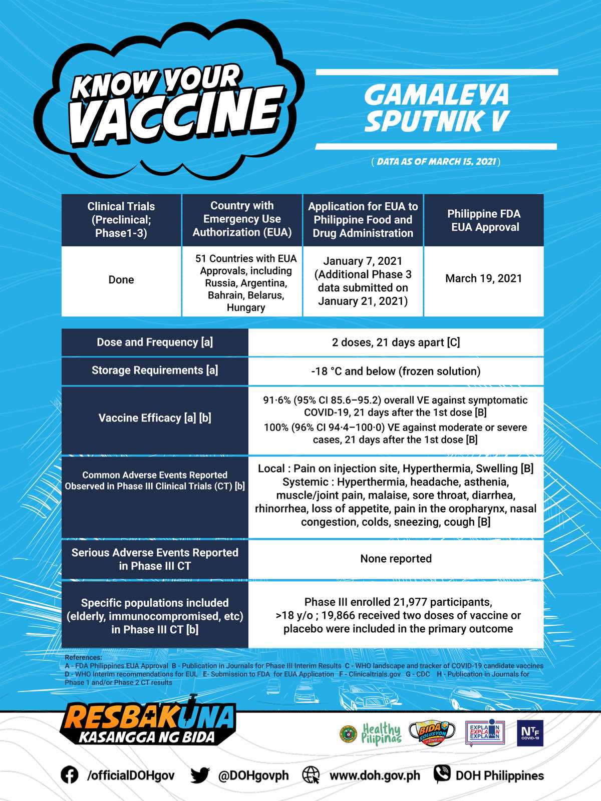 National Task Force Against Covid19 Know Your Vaccine Coronavac Sinovac Gamaleya Sputnik V Pfizer Biontech And Oxford Astrazeneca Data As Of March 15 21 Covid19ph Wehealasoneph Covidvaccineph Explainexplainexplain T