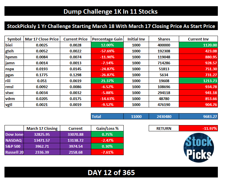 Roadhousestocktracker On Twitter Udated Alexdelarge6553 Million Dollar 1k In 20 Cheap Challenges And Stockpicksly Dump Challenge Eod March 29 Short Week This Week Reminder Friday The Stock Market Is Closed Https T Co Wvncis0zoe
